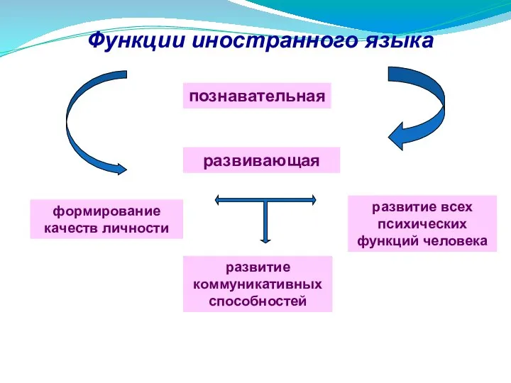 Функции иностранного языка познавательная развивающая формирование качеств личности развитие коммуникативных способностей развитие всех психических функций человека