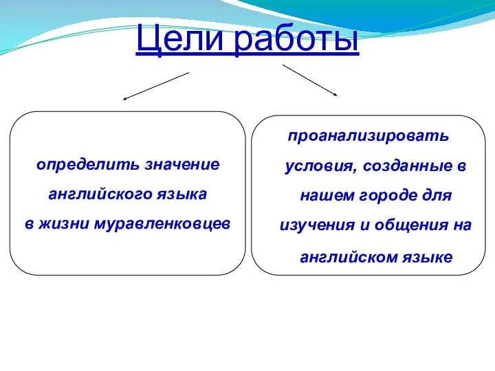 Цели работы определить значение английского языка в жизни муравленковцев проанализировать условия,