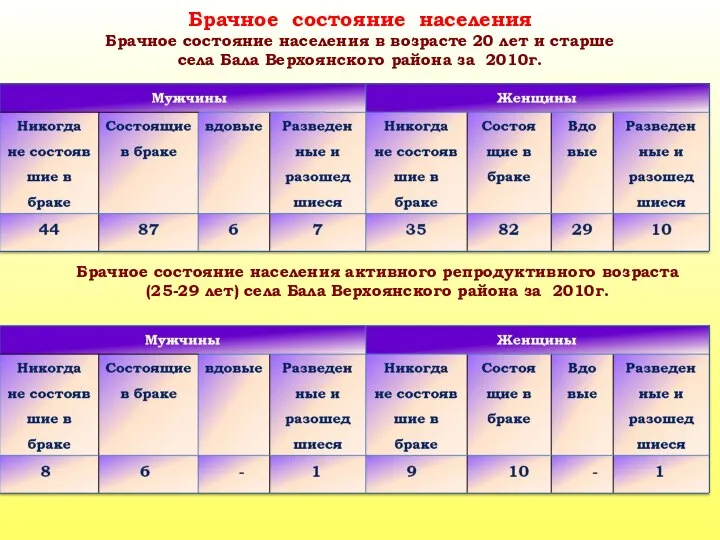 Брачное состояние населения Брачное состояние населения в возрасте 20 лет и