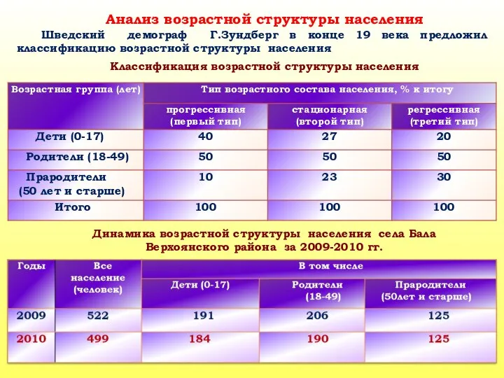 Анализ возрастной структуры населения Шведский демограф Г.Зундберг в конце 19 века