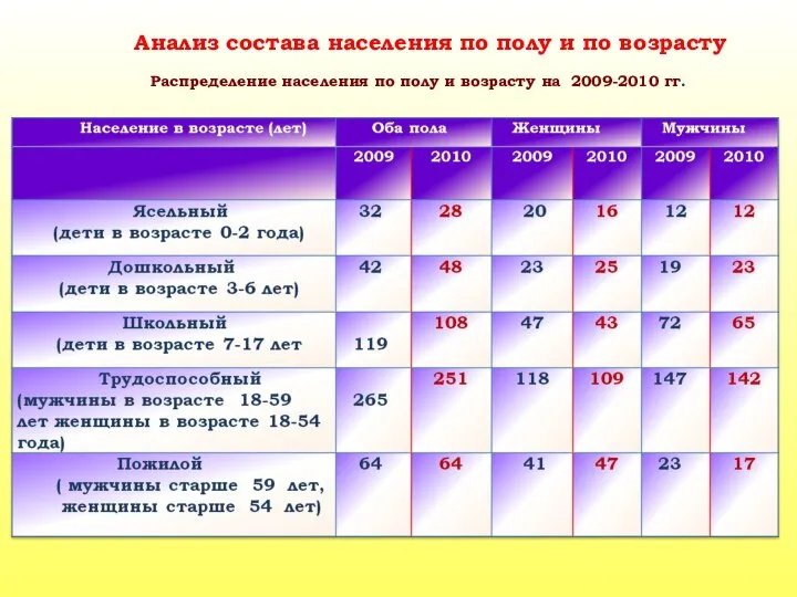 Распределение населения по полу и возрасту на 2009-2010 гг. Анализ состава