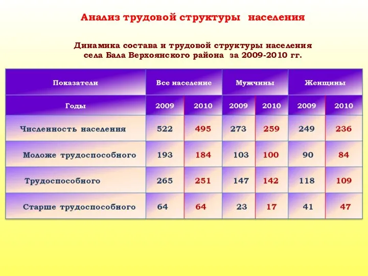 Анализ трудовой структуры населения Динамика состава и трудовой структуры населения села