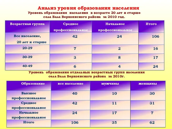 Анализ уровня образования населения Уровень образования населения в возрасте 20 лет