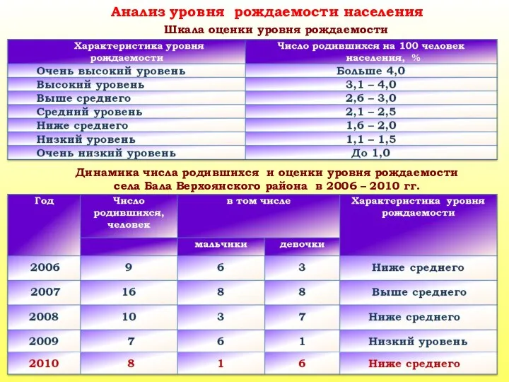 Динамика числа родившихся и оценки уровня рождаемости села Бала Верхоянского района