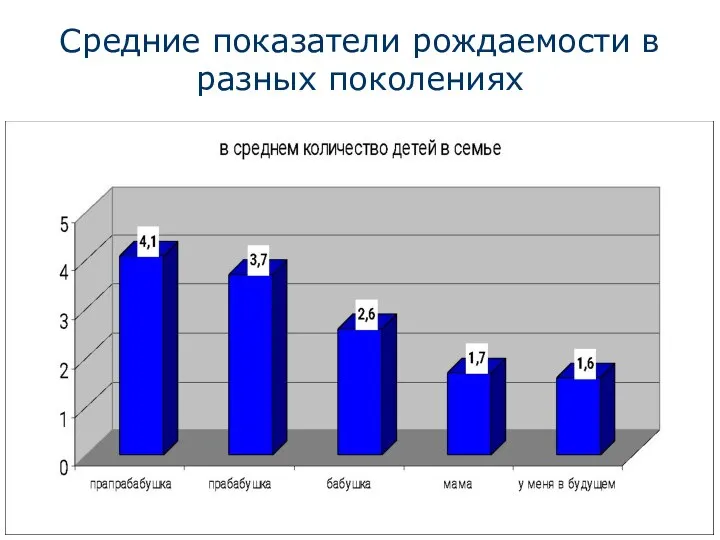 Средние показатели рождаемости в разных поколениях