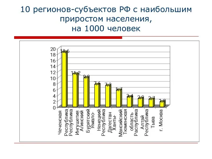 10 регионов-субъектов РФ с наибольшим приростом населения, на 1000 человек