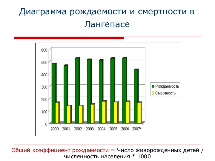 Диаграмма рождаемости и смертности в Лангепасе Общий коэффициент рождаемости = Число