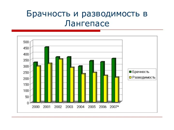 Брачность и разводимость в Лангепасе