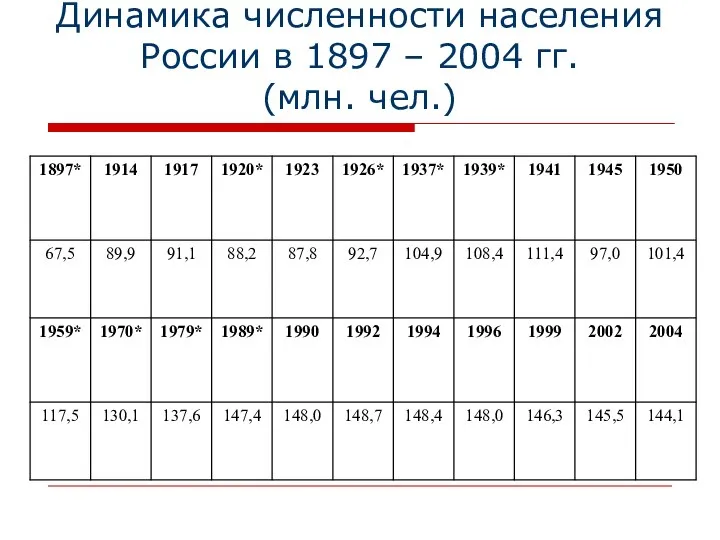 Динамика численности населения России в 1897 – 2004 гг. (млн. чел.)