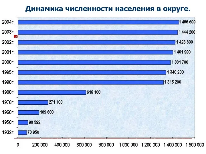 Динамика численности населения в округе.