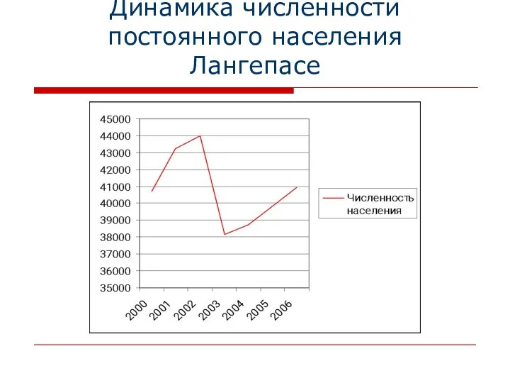 Динамика численности постоянного населения Лангепасе