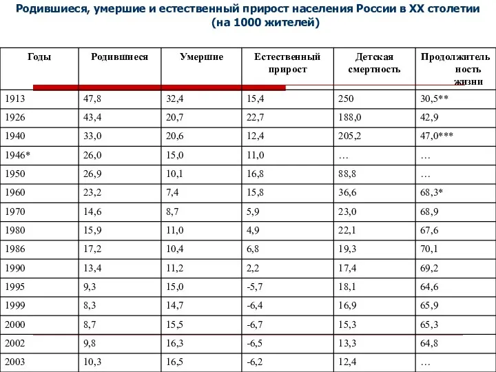 Родившиеся, умершие и естественный прирост населения России в ХХ столетии (на 1000 жителей)