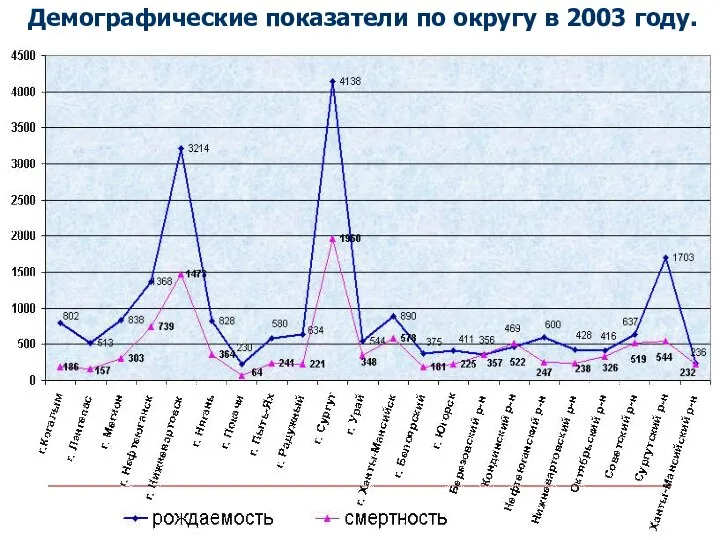 Демографические показатели по округу в 2003 году.