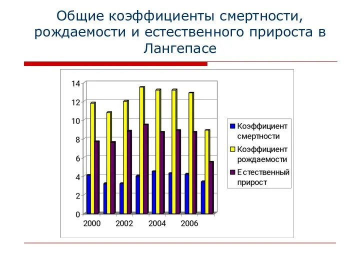 Общие коэффициенты смертности, рождаемости и естественного прироста в Лангепасе