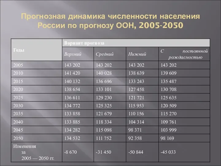 Прогнозная динамика численности населения России по прогнозу ООН, 2005-2050