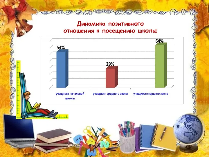 Динамика позитивного отношения к посещению школы