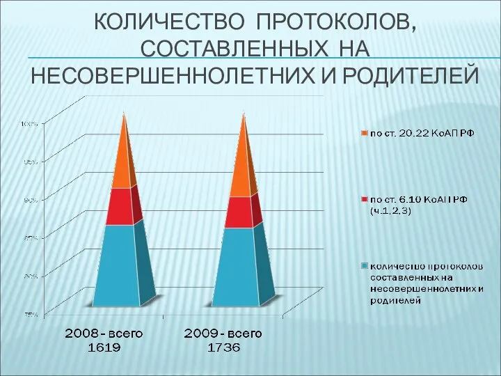 КОЛИЧЕСТВО ПРОТОКОЛОВ, СОСТАВЛЕННЫХ НА НЕСОВЕРШЕННОЛЕТНИХ И РОДИТЕЛЕЙ