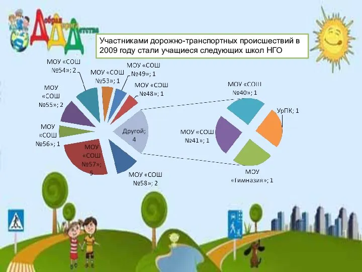 Участниками дорожно-транспортных происшествий в 2009 году стали учащиеся следующих школ НГО