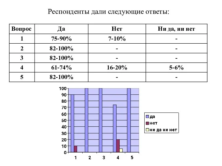 Респонденты дали следующие ответы: