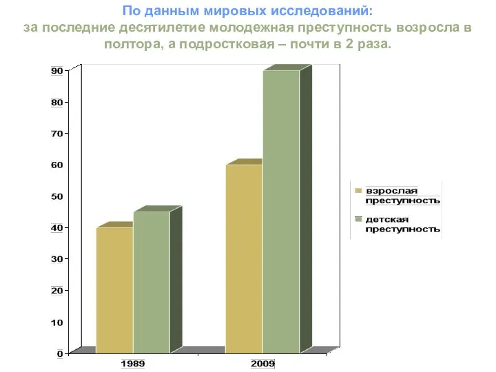 По данным мировых исследований: за последние десятилетие молодежная преступность возросла в