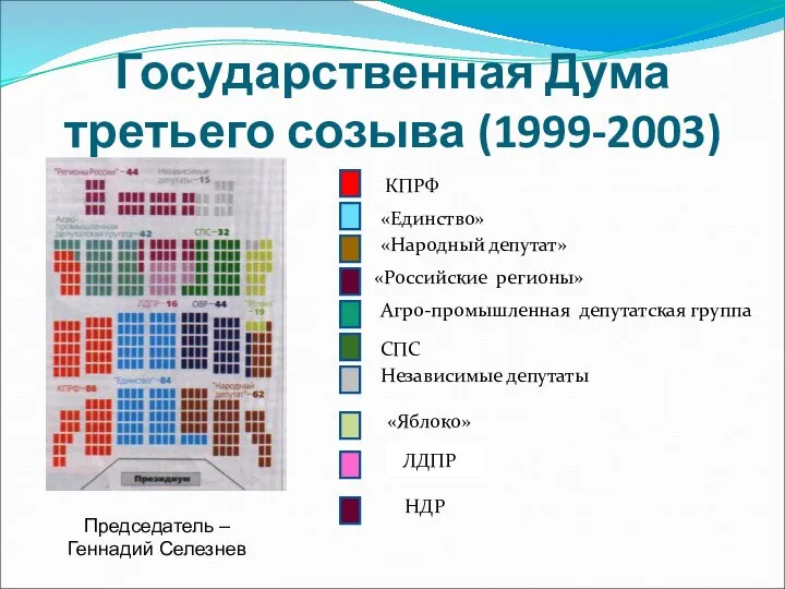 Государственная Дума третьего созыва (1999-2003) «Российские регионы» КПРФ ЛДПР «Яблоко» «Единство»