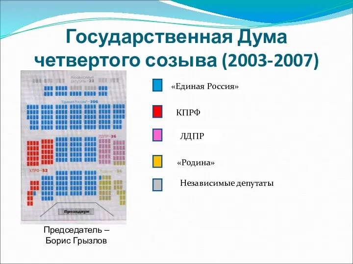 Государственная Дума четвертого созыва (2003-2007) «Единая Россия» КПРФ ЛДПР «Родина» Независимые депутаты Председатель – Борис Грызлов