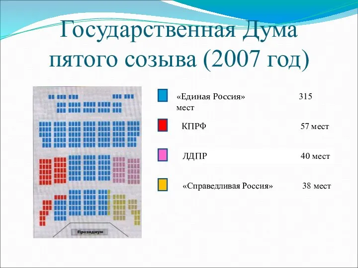 Государственная Дума пятого созыва (2007 год) «Единая Россия» 315 мест КПРФ