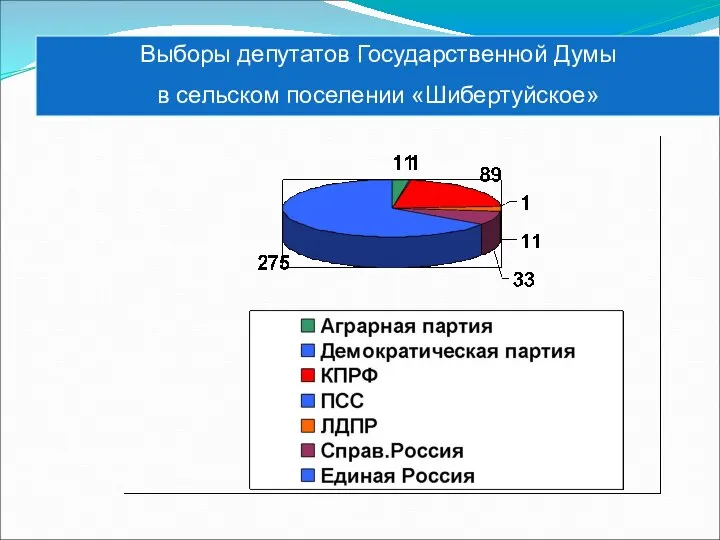 Выборы депутатов Государственной Думы в сельском поселении «Шибертуйское»