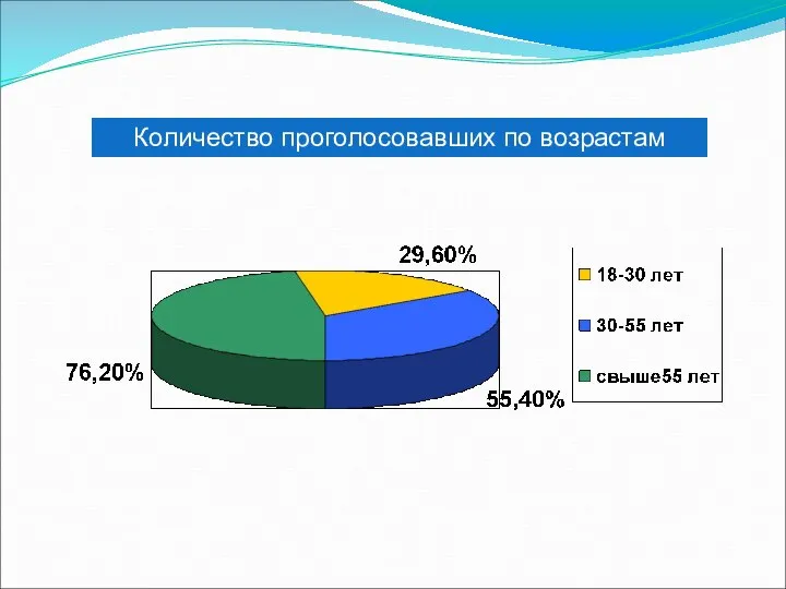 Количество проголосовавших по возрастам