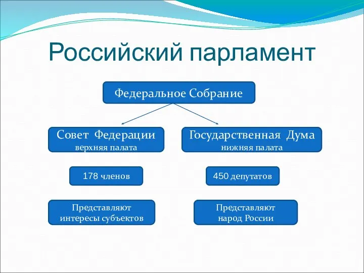 Российский парламент Государственная Дума нижняя палата Совет Федерации верхняя палата Федеральное
