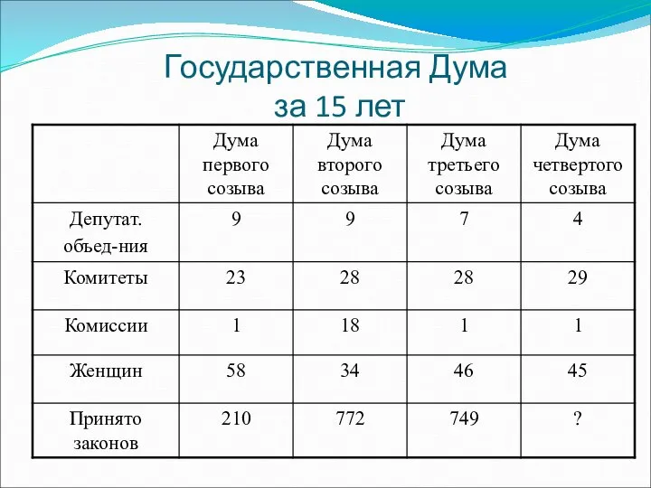 Государственная Дума за 15 лет