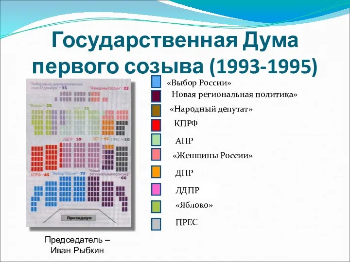 Государственная Дума первого созыва (1993-1995) ПРЕС КПРФ ЛДПР «Яблоко» «Выбор России»