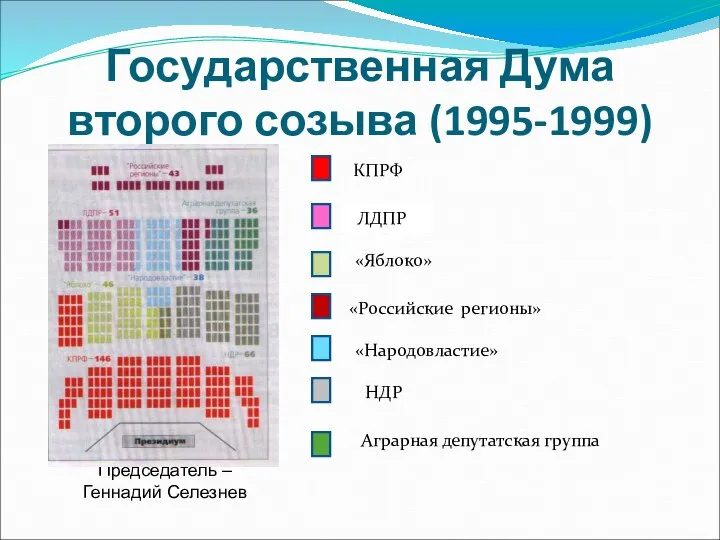 Государственная Дума второго созыва (1995-1999) Председатель –Геннадий Селезнев «Российские регионы» КПРФ