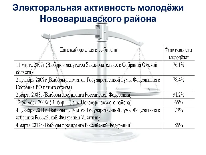 Электоральная активность молодёжи Нововаршавского района