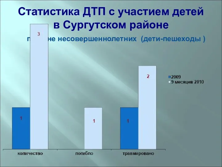 Статистика ДТП с участием детей в Сургутском районе по вине несовершеннолетних (дети-пешеходы )