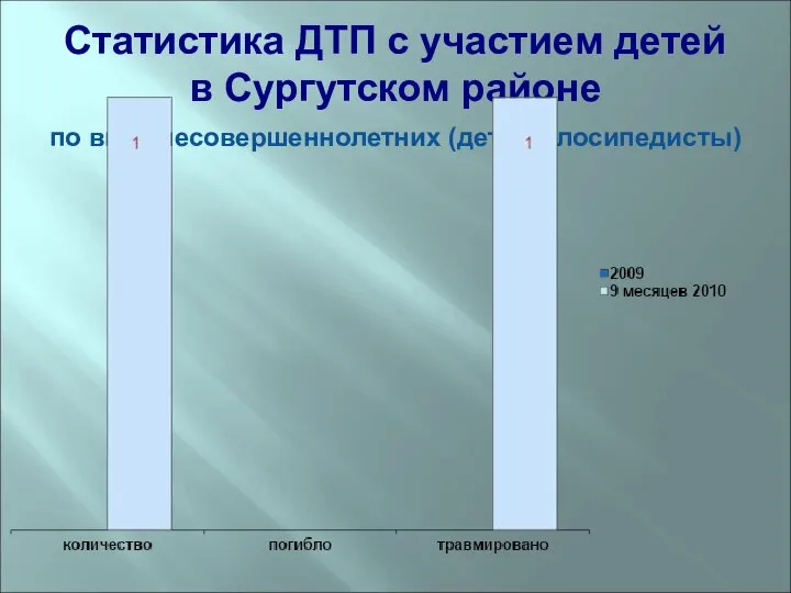 Статистика ДТП с участием детей в Сургутском районе по вине несовершеннолетних (дети-велосипедисты)