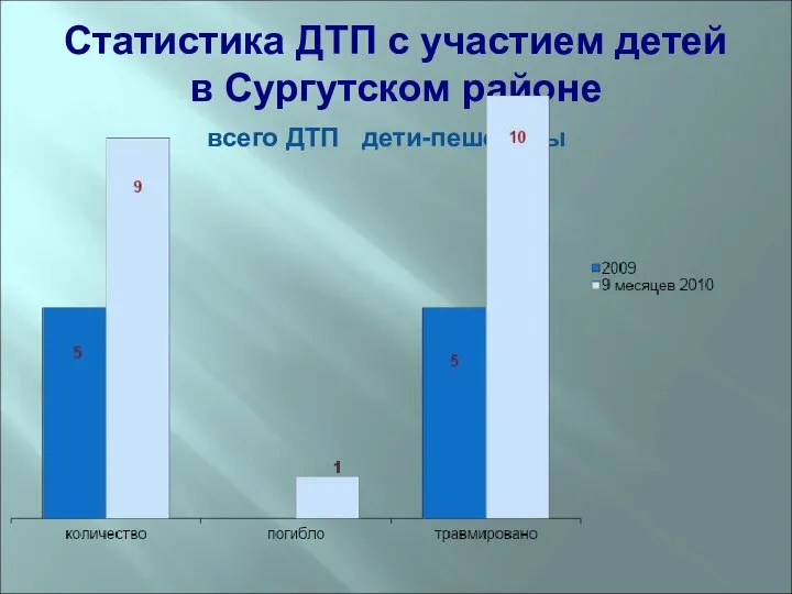 Статистика ДТП с участием детей в Сургутском районе всего ДТП дети-пешеходы