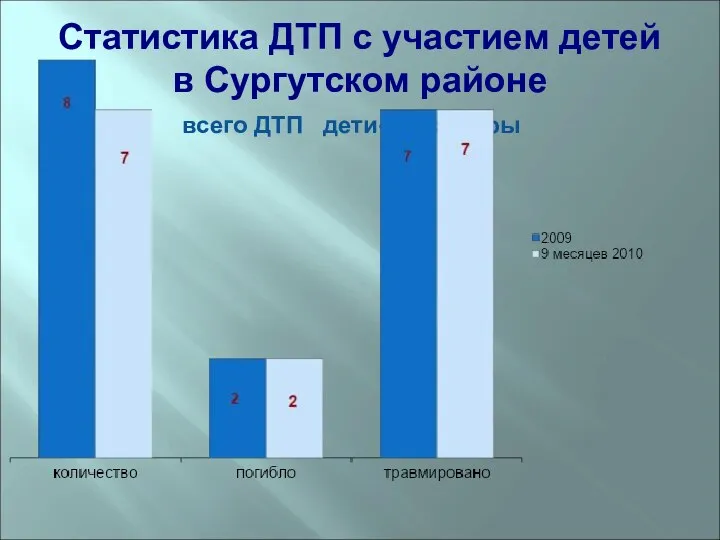 Статистика ДТП с участием детей в Сургутском районе всего ДТП дети-пассажиры