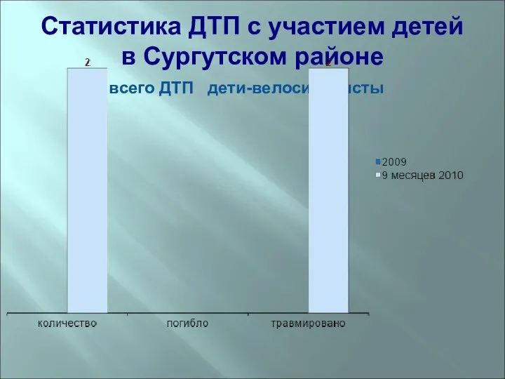 Статистика ДТП с участием детей в Сургутском районе всего ДТП дети-велосипедисты