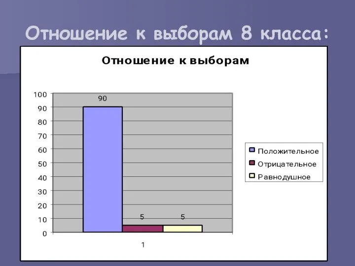 Отношение к выборам 8 класса: