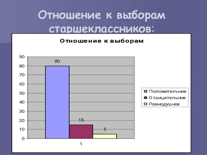 Отношение к выборам старшеклассников: