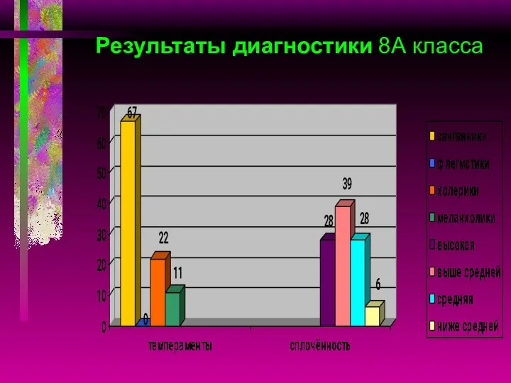 Результаты диагностики 8А класса