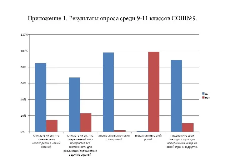 Приложение 1. Результаты опроса среди 9-11 классов СОШ№9.