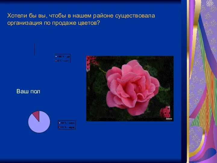 Хотели бы вы, чтобы в нашем районе существовала организация по продаже цветов? Ваш пол