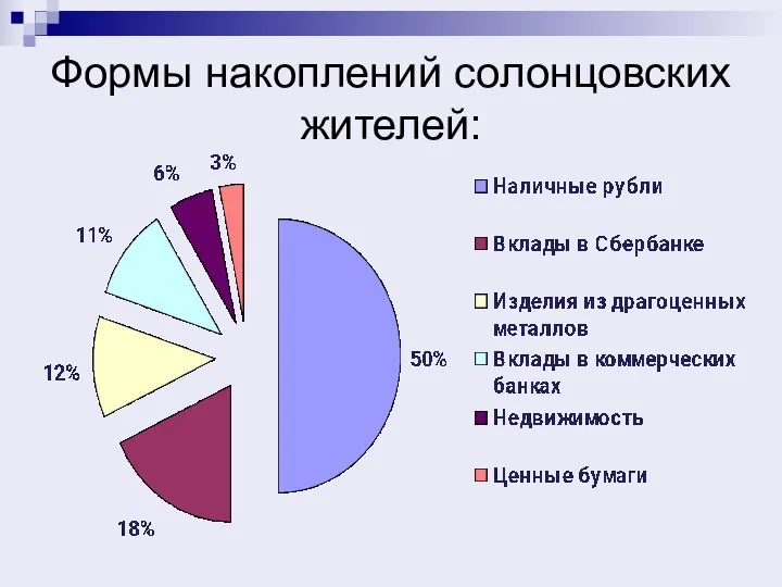 Формы накоплений солонцовских жителей: