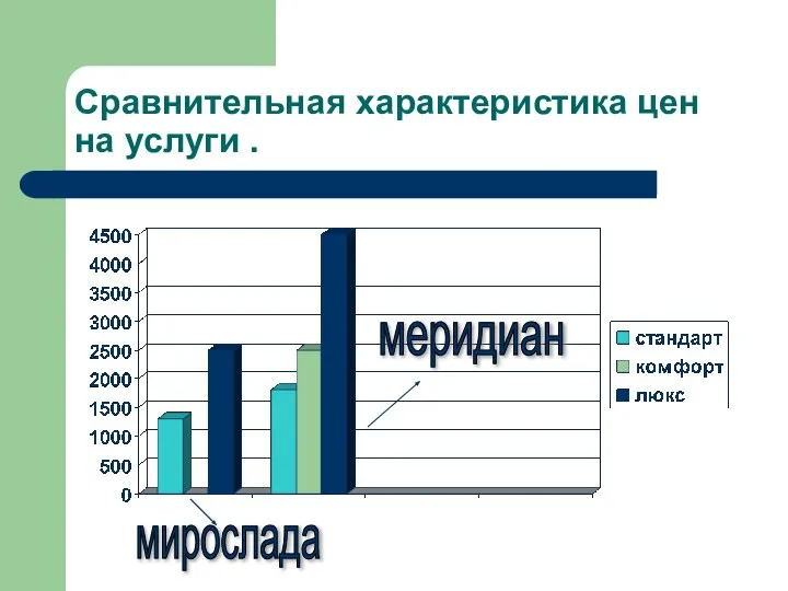 Сравнительная характеристика цен на услуги . меридиан мирослада