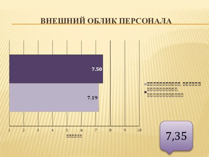 Внешний облик персонала 7,35