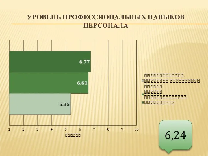 УРОВЕНЬ ПРОФЕССИОНАЛЬНЫХ НАВЫКОВ ПЕРСОНАЛА 6,24