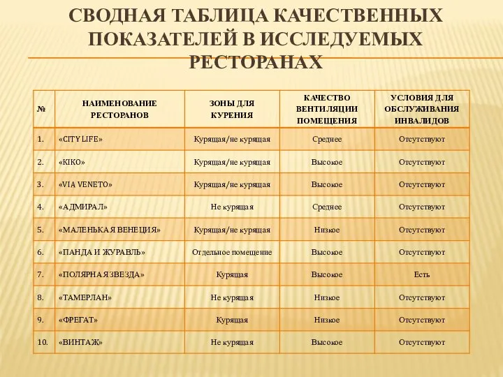 Сводная таблица Качественных показателей в исследуемых ресторанах