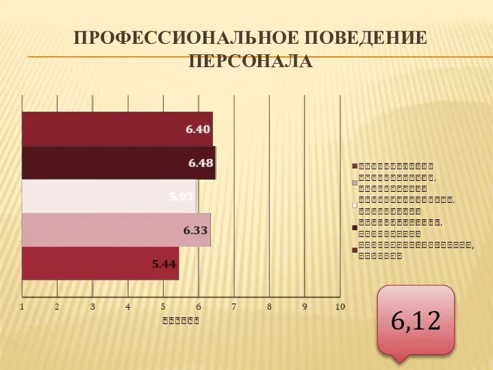 Профессиональное поведение персонала 6,12